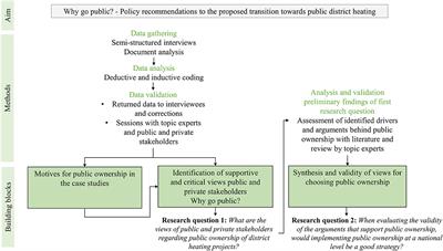 Why go public? Public configurations and the supportive and divergent views towards public district heating in the Netherlands